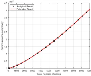 Fig. 3 compares the analytical and estimated results from Proposition 9 and Proposition 10 respectively and validates the availability of equation (27).