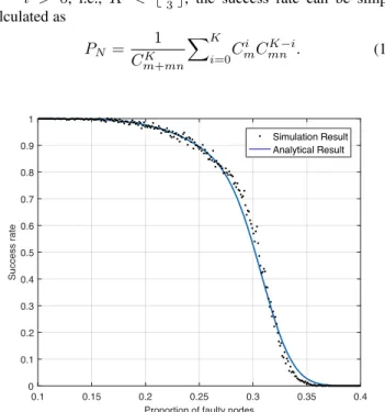 Fig. 4. Analytical and simulation results for success rate in FPD model.