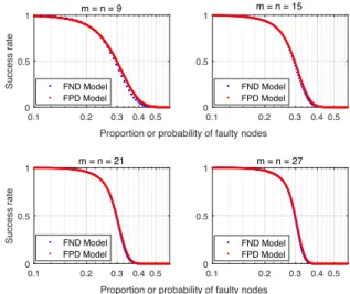 Fig. 6 only compares the situations where m and n are multiples of 3. We choose these special circumstances because when the m and n are multiples of 3, the system provides better security performance compared with others