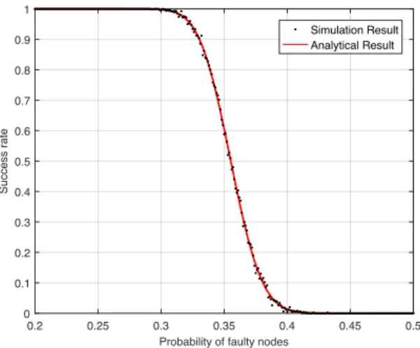 Fig. 8. Analytical and simulation curves for success rate in advanced system. ( m = n = 30 )