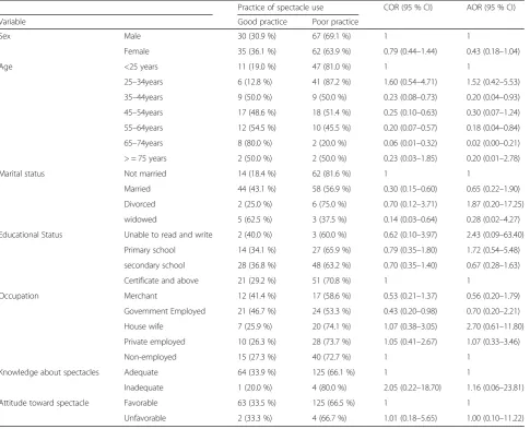 Table 7 Association variables to practice of spectacles use among respondents, Gondar town, Northwest Ethiopia 2013 (n = 780)