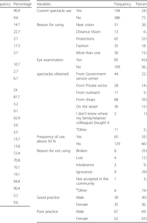 Table 4 Practice of spectacles use among respondents inGondar town, Northwest Ethiopia, 2013 (n = 780)