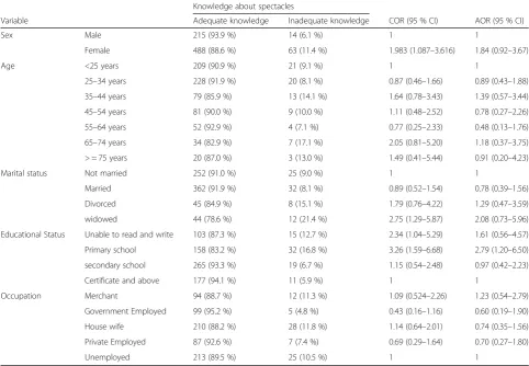 Table 5 Association between socio-demographic variables with the knowledge of respondents about spectacles, in Gondar townNorthwest Ethiopia 2013