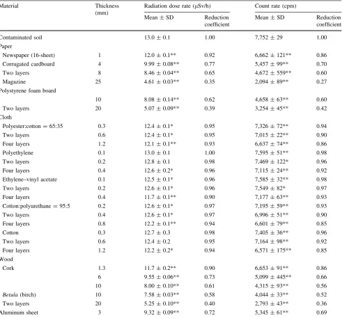 Table 1 Comparison of surface radiation dose rates and count rates of contaminated soil when shielded by various materials