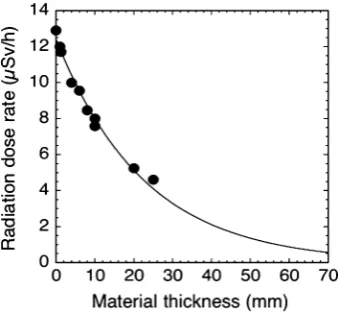 Fig. 2 The radiation dose rate was attenuated depending on thethickness of various materials