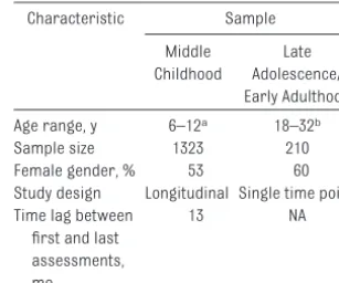TABLE 1 Sample Characteristics