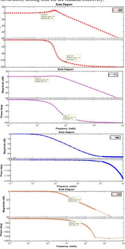 Fig 6 Bode plot for given process with PID tuning technique   Table 3 Comparison of PID Tuning Technique with Dynamic Parameters  