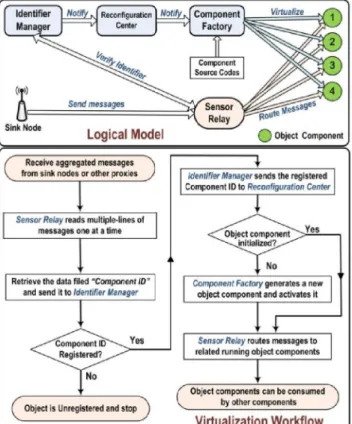Fig. 8  The logical model and workflow of object virtualization   
