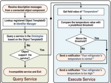 Figure  11  demonstrate  a  workflow  of  the  Temperature  Monitor.  The  refrigerator  component  relays  the  device  messages  to  the  service  components  of  Temperature  Monitor in real-time