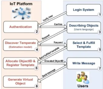 Fig. 3 The process of object virtualization in GGIoT 