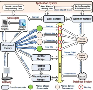 Fig. 6 The virtualization system in GGIoT 