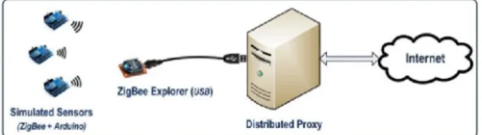 Figure 7 shows the implementation setup. Device messages  was formatted into the Arduino UNO [44], and transmitted  via the Zigbee Xbee [11]