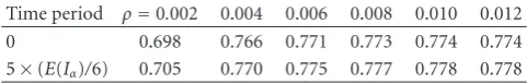 Table 3: The expected success probability of the second spectrumsensing, Pss(t), with Rs = 0.9, R = 180m, and N = 30.