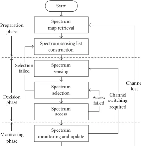 Figure 2: A general ﬂow of a channel selection procedure with theextended spectrum map.