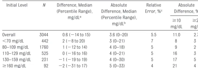 TABLE 1 Reproducibility of LDL Cholesterol Measurements for Blind, Duplicate, Blood Samples