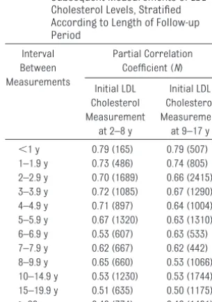 TABLE 3 Correlations Between First and