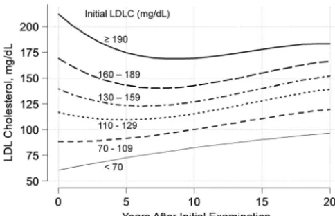 FIGURE 2Predicted levels of LDL cholesterol according to number of years after the initial LDL cholesterol