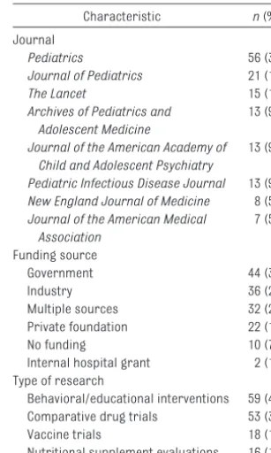 TABLE 1 RCT Characteristics (N � 146)