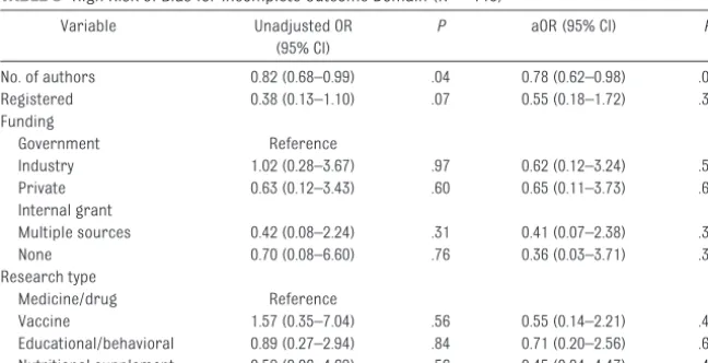 TABLE 4 High Risk of Bias for Masking Domain (N � 146)
