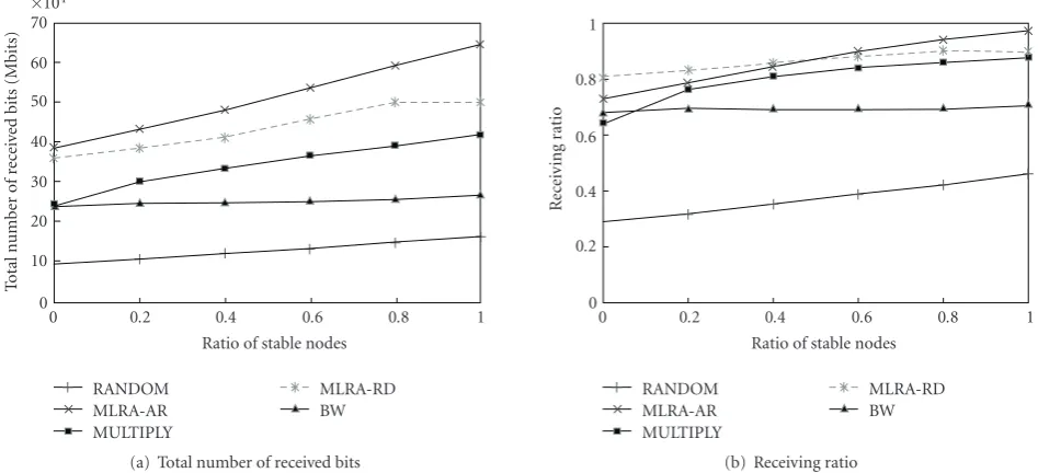 Figure 4: Performance versus topology update interval in mTreebone with varying topology update interval