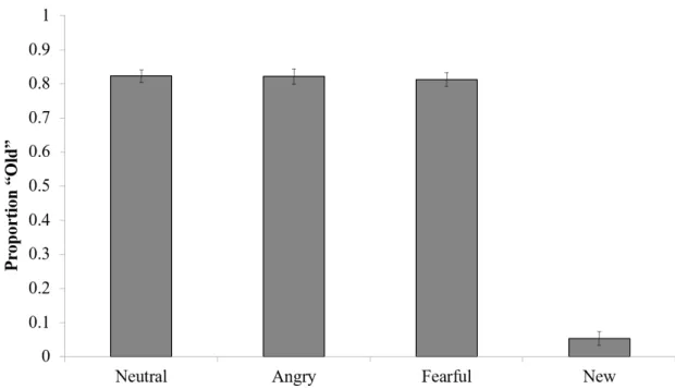 Figure 6: Proportion of“Old” Responses During Recognition