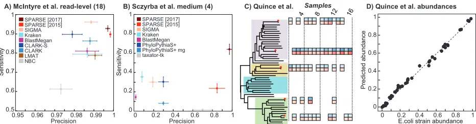 Fig. 2: Performances of SPARSE in simulated published datasets. The performance of all the tools in A and B, exceptfor SPARSE and Sigma, are obtained from the respective publications [23, 14]