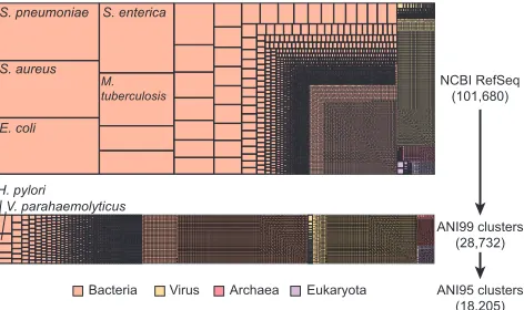 Fig. 1: Hierarchical clustering of 101, 680 genomes in NCBI RefSeq database (Aug. 2017) into 18, 205 ANI 95% clustersusing SPARSE