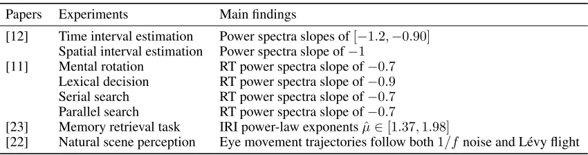 Table 1: Key ﬁndings for 1/f noise and Lévy ﬂight in human mental sampling