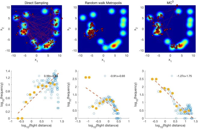 Figure 1: Searching behavior in a simulated 2D patchy environment of a 15 component Gaussianmixture