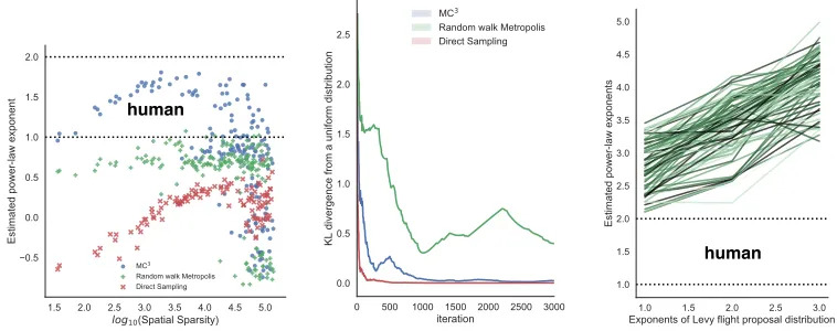 Figure 2: (Left) Estimated power-law exponents for ﬂight distance distributions for the three samplingalgorithms, manipulating the spatial sparsity of the Gaussian mixture environment