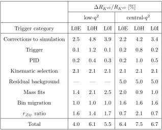 Table 4. Systematic uncertainties on the RK∗0 ratio for the three trigger categories separately (inpercent)