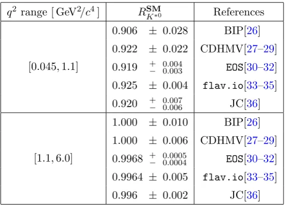 Table 1. Recent SM predictions for RK∗0.