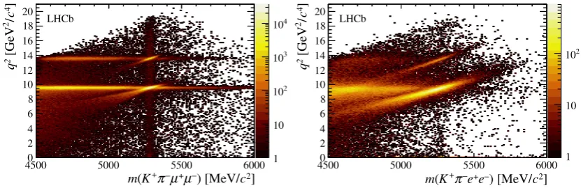 Figure 2.Number of candidates for B0 → K∗0ℓ+ℓ− ﬁnal states with (left) muons and (right)electrons as a function of the dilepton invariant mass squared, q2, and the four-body invariant massof the B0.