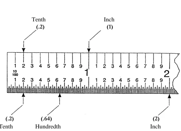 Figure 3-2: Decimal Graduation on a Scale. 
