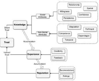 Fig. 1. A Generic Trust Model.