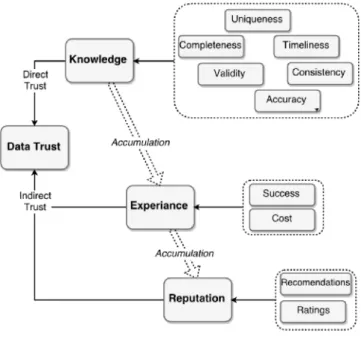 Fig. 3. A Data Trust Model.
