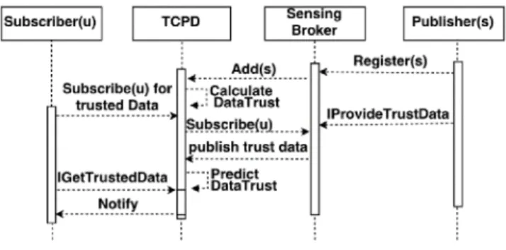Fig. 5. Scaled down Sequence Diagram Showing relationship  among the Publisher (Sensor), Subscriber (u), Sensing Broker and 