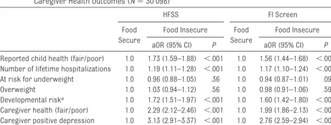 TABLE 2 Cross-tabulation of Overlap Between the 18-Item HFSS and the FI Screen in IdentifyingFood-Insecure Households