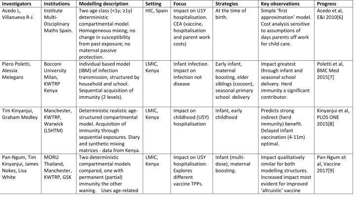 Table 1. Summary of vaccine strategy modelling to date (see structures in Fig.1 appended)  