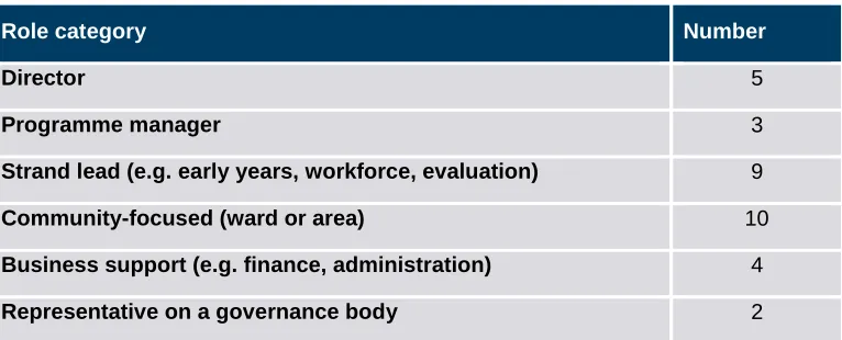 Table 1: Interviewees by role category (N = 33) 