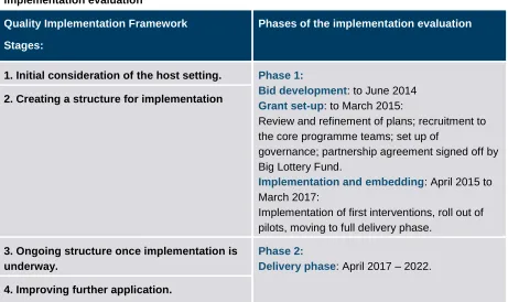 Table 17: Relating the Quality Implementation Framework (Meyers et al, 2012) to our implementation evaluation 
