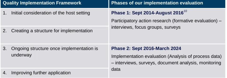 Figure 3: Relating the Quality Implementation Framework (Meyers et al, 2012) to our implementation evaluation 