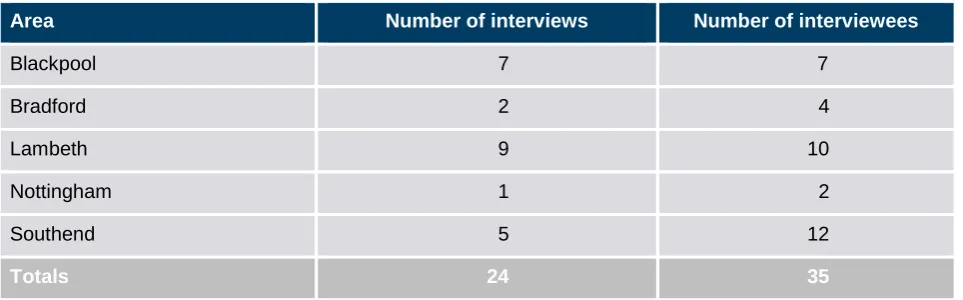 Table 1: Number of interviews and interviewees by A Better Start area 