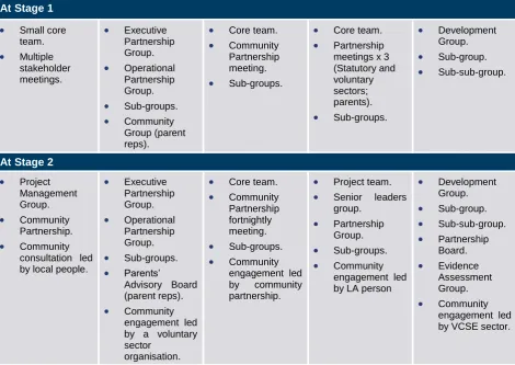 Figure 29: Basic structures of partnership at Stages 1 and 2 in each of the five areas 