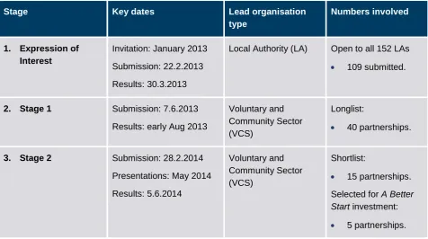 Figure 46: (A1): The stages and timeline of the A Better Start bid development process 