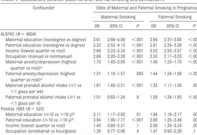 TABLE 3 Associations of Child Psychological Problems With Confounders
