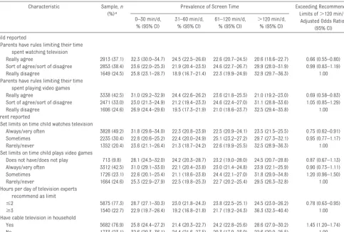 FIGURE 1Prevalence of youth who exceeded the recommended screen-time limit (�2 hours/day) according tochild- and parent-reported rules: Youth Media Campaign Longitudinal Survey, 2004