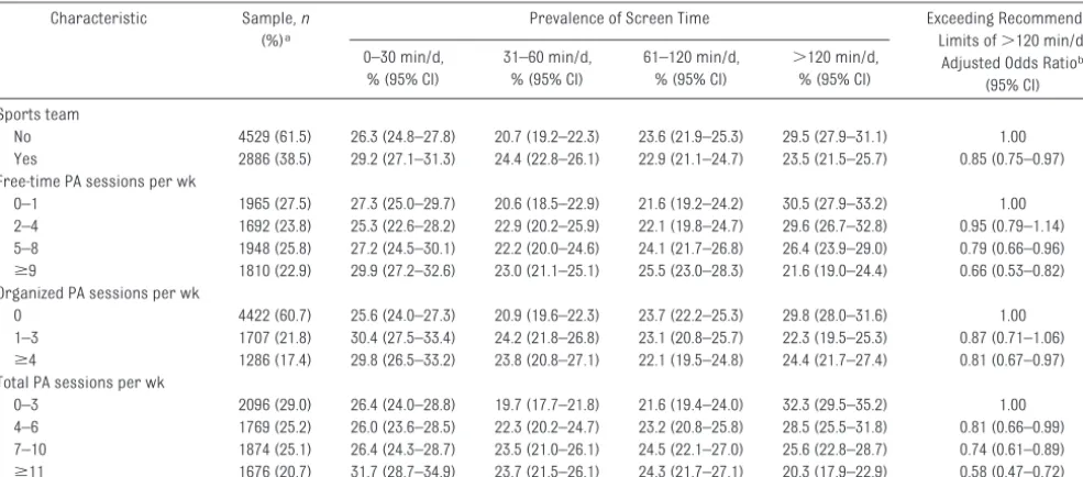 TABLE 3 Prevalence of Quartiles of Screen Time and Odds Ratios of Exceeding Recommended Limits According to Sports Team Participation andNumber of Physical Activity Sessions per Week (Free-Time, Organized, and Total): Youth Media Campaign Longitudinal Survey, 2004