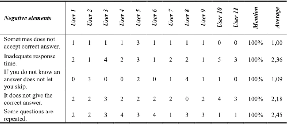 Table 1. Table of negative elements for on web game Bocamoll, expert group. 