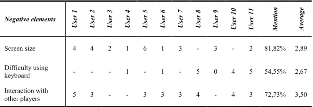 Fig. 1. Scores of negative element 1 (NE1), expert group. 